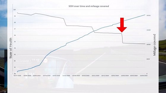 Video: What is the state of health and battery degradation of the Nissan Leaf 40 kWh battery after 1 year?