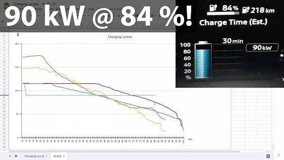 Video: Nissan Ariya 63 &amp; 87 kWh charging battle vs Volvo C40 and VW ID5